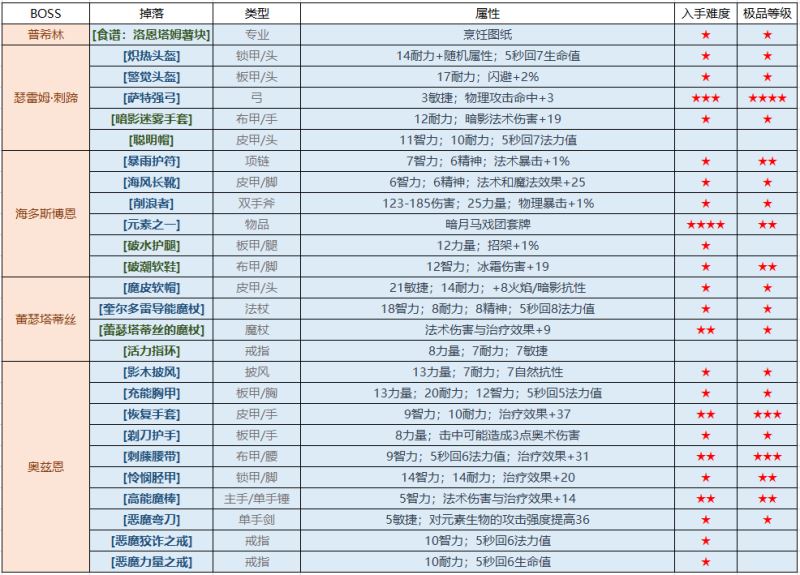 魔兽世界怀旧服厄运之槌攻略 厄运之槌东、西、北极品掉落一览