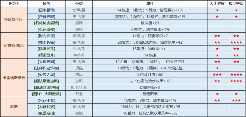 魔兽世界怀旧服厄运之槌攻略 厄运之槌东、西、北极品掉落一览