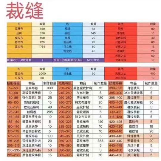 魔兽世界WLK怀旧服裁缝专业1-450最省钱速冲攻略2024最新版