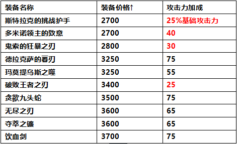 LOL血手为什么出 数据分析血手到底有多强