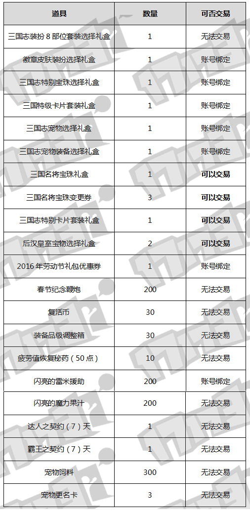 DNF春节礼包详情 400以下光环跨界石宝珠