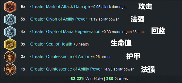 LOL英雄联盟 6.3版本各路最强最火英雄强烈推荐