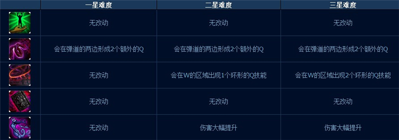LOL噩梦级人机怎么打 末日人机一三五星难度详细攻略