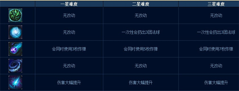 LOL噩梦级人机怎么打 末日人机一三五星难度详细攻略