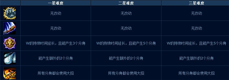 LOL噩梦级人机怎么打 末日人机一三五星难度详细攻略