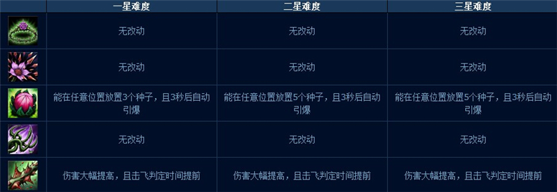 LOL噩梦级人机怎么打 末日人机一三五星难度详细攻略