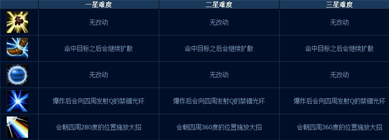 LOL噩梦级人机怎么打 末日人机一三五星难度详细攻略