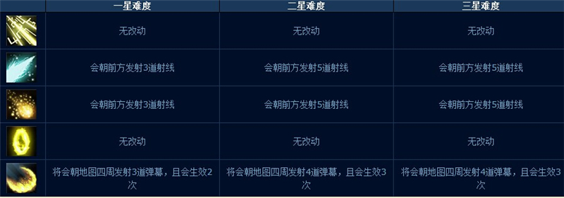LOL噩梦级人机怎么打 末日人机一三五星难度详细攻略