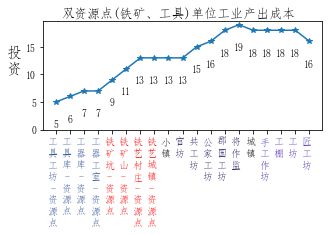 全面战争三国粮城与工业城市建筑顺序规划分享