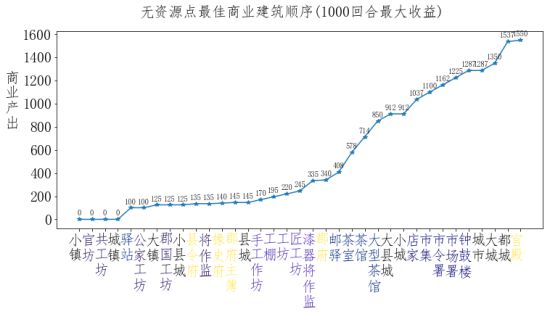 全面战争三国粮城与工业城市建筑顺序规划分享
