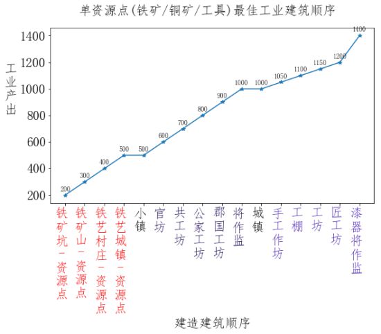 全面战争三国粮城与工业城市建筑顺序规划分享