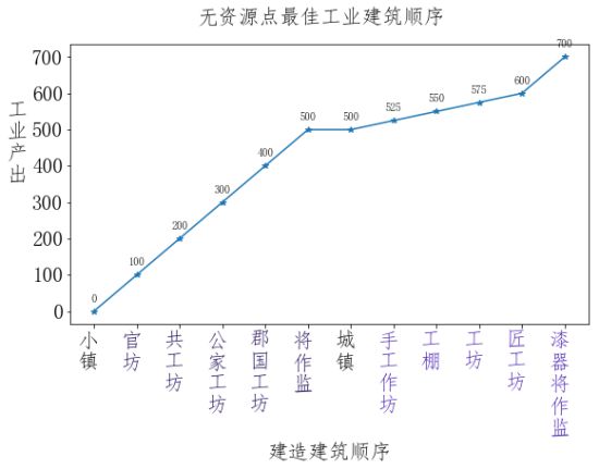 全面战争三国粮城与工业城市建筑顺序规划分享