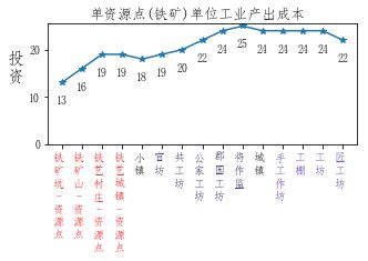 全面战争三国粮城与工业城市建筑顺序规划分享