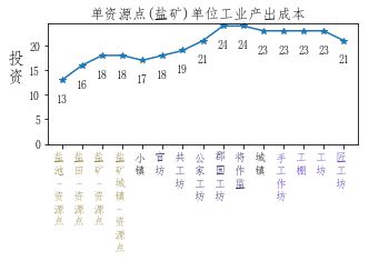 全面战争三国粮城与工业城市建筑顺序规划分享