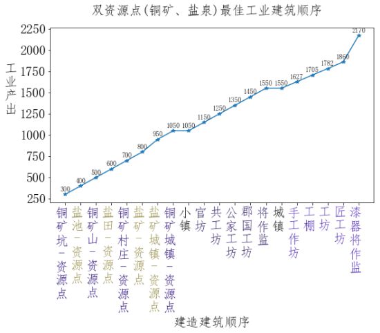 全面战争三国粮城与工业城市建筑顺序规划分享