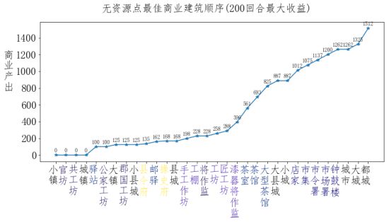 全面战争三国粮城与工业城市建筑顺序规划分享