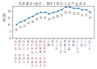 全面战争三国粮城与工业城市建筑顺序规划分享