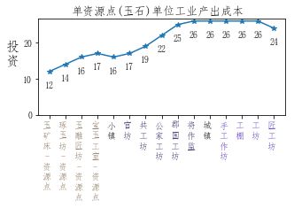 全面战争三国粮城与工业城市建筑顺序规划分享