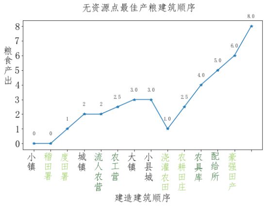全面战争三国粮城与工业城市建筑顺序规划分享