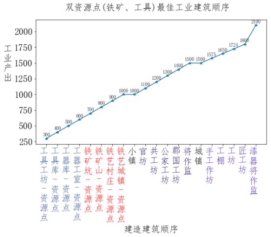 全面战争三国粮城与工业城市建筑顺序规划分享