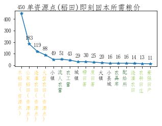 全面战争三国粮城与工业城市建筑顺序规划分享