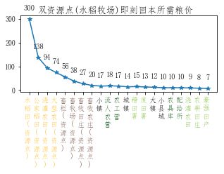 全面战争三国粮城与工业城市建筑顺序规划分享