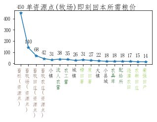 全面战争三国粮城与工业城市建筑顺序规划分享
