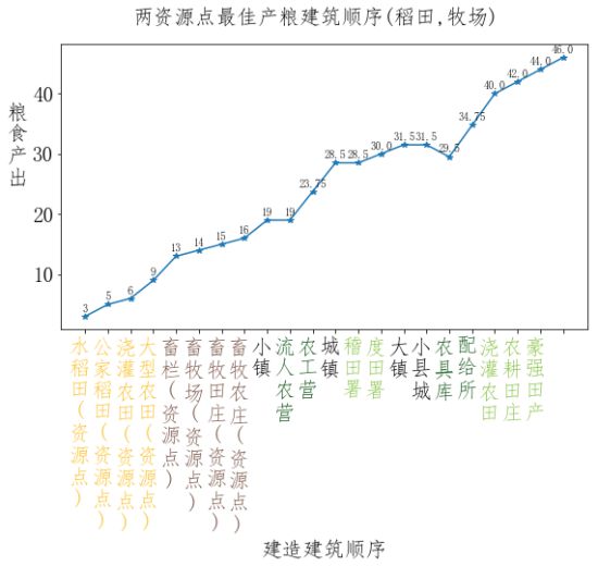 全面战争三国粮城与工业城市建筑顺序规划分享