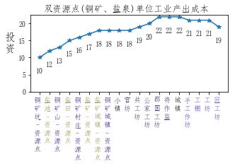 全面战争三国粮城与工业城市建筑顺序规划分享