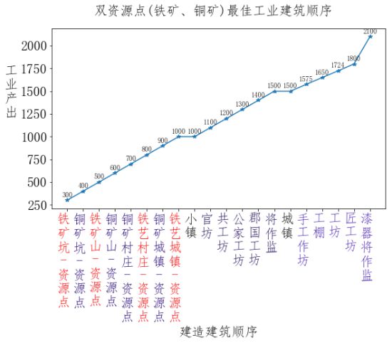 全面战争三国粮城与工业城市建筑顺序规划分享