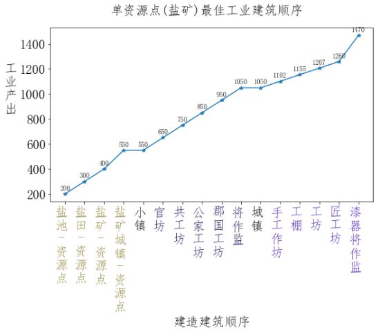 全面战争三国粮城与工业城市建筑顺序规划分享