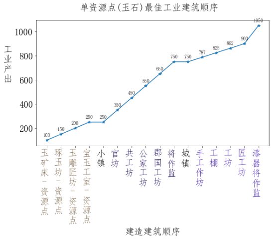 全面战争三国粮城与工业城市建筑顺序规划分享