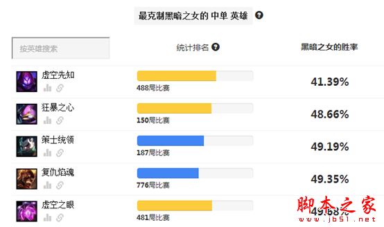 lol6.13强势英雄介绍 安妮出装天赋符文加点详解