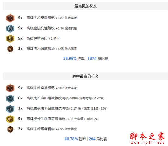lol6.13强势英雄介绍 安妮出装天赋符文加点详解