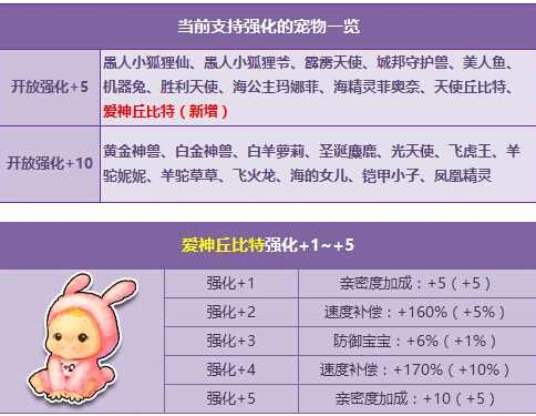 QQ飞车爱神丘比特强化活动介绍