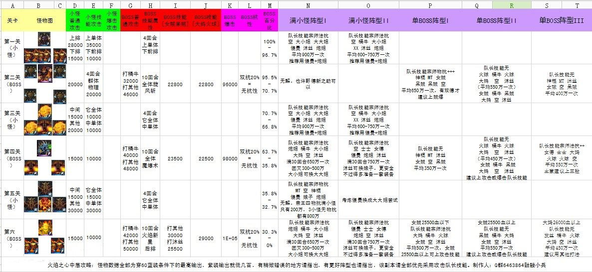 我叫MT火焰之心三层通关攻略推荐：上中下层全解析
