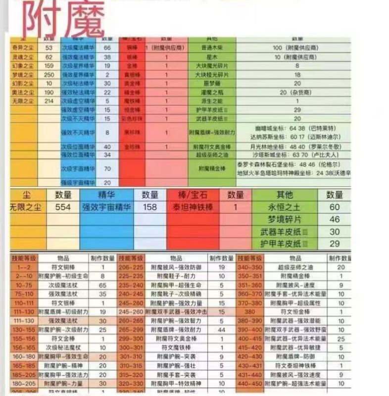魔兽世界WLK怀旧服：附魔1-450高效冲级攻略