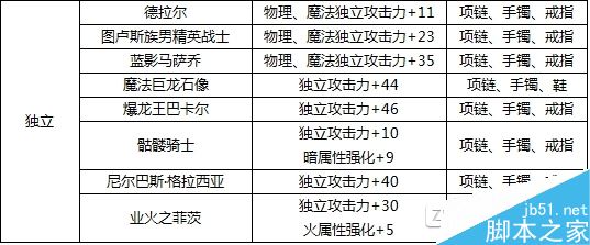 DNF装备附魔宝珠属性全面解析：提升战力的关键要素