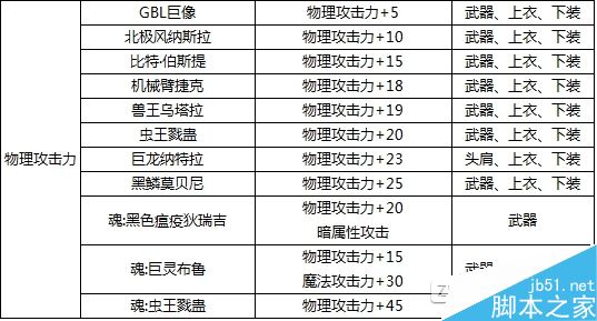 DNF装备附魔宝珠属性全面解析：提升战力的关键要素
