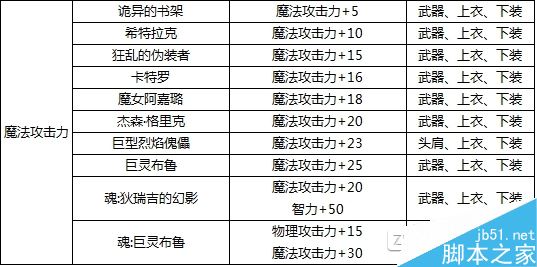 DNF装备附魔宝珠属性全面解析：提升战力的关键要素