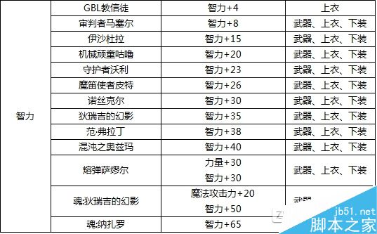 DNF装备附魔宝珠属性全面解析：提升战力的关键要素