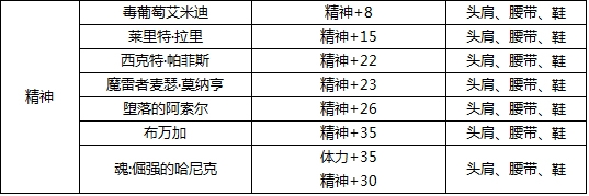 DNF装备附魔宝珠属性全面解析：提升战力的关键要素