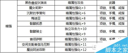 DNF装备附魔宝珠属性全面解析：提升战力的关键要素