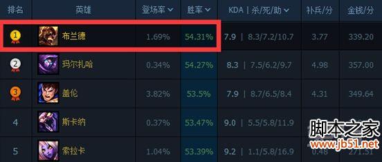LOL:火男辅助的加点与出装策略全解析