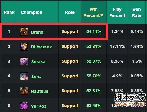 LOL:火男辅助的加点与出装策略全解析