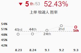 LOL战士英雄已成为各位置中流砥柱，全面评级分析