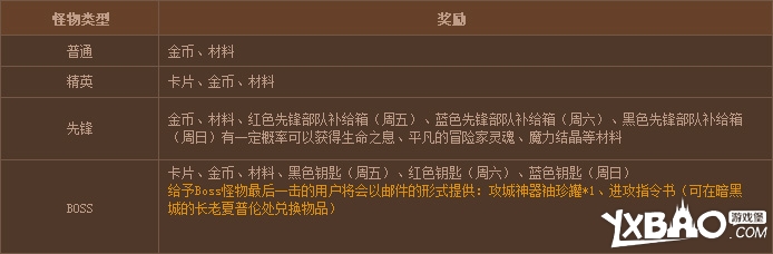 DNF新怪物攻城玩法详解：带你轻松上手