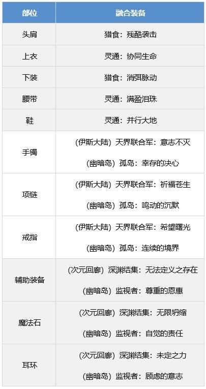 DNF魔道学者装备搭配攻略推荐流行的魔道装备组合