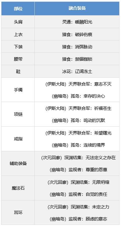 DNF魔道学者装备搭配攻略推荐流行的魔道装备组合