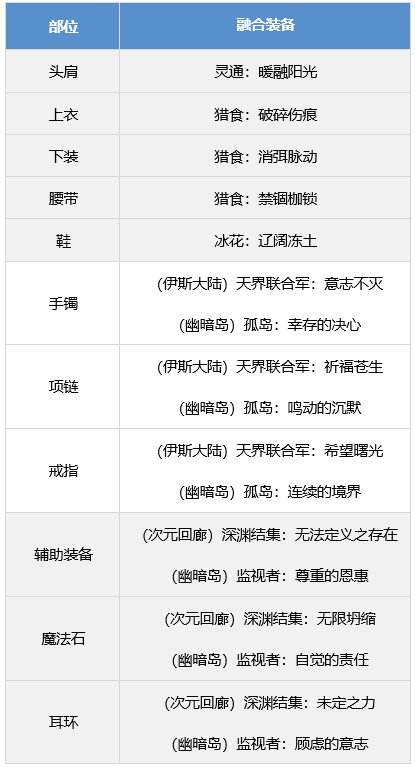 DNF魔道学者装备搭配攻略推荐流行的魔道装备组合